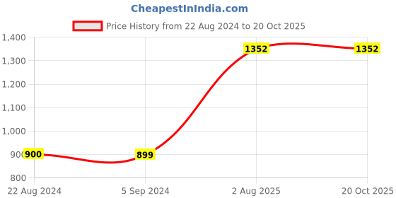 tatacliq.com Red Tape Women's Black Walking Shoes red tape Price History Graph from 22 Aug 2024 to 20 Oct 2025