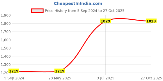 tatacliq.com Red Tape Women's  Blue Casual Sneakers red tape Price History Graph from 5 Sep 2024 to 27 Oct 2025