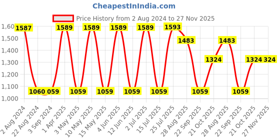 tatacliq.com Red Tape Women's Blue Running Shoes red tape Price History Graph from 2 Aug 2024 to 27 Nov 2025