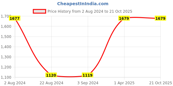 tatacliq.com Red Tape Women's Blue Running Shoes red tape Price History Graph from 2 Aug 2024 to 21 Oct 2025