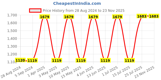 tatacliq.com Red Tape Women's Blue Running Shoes red tape Price History Graph from 28 Aug 2024 to 23 Nov 2025