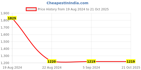 tatacliq.com Red Tape Women's Blue Running Shoes red tape Price History Graph from 19 Aug 2024 to 21 Oct 2025