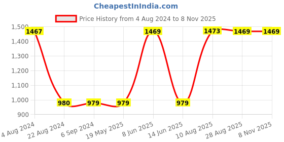 tatacliq.com Red Tape Women's Blue Sneakers red tape Price History Graph from 4 Aug 2024 to 7 Nov 2025