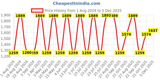 tatacliq.com Red Tape Women's Blue Walking Shoes red tape Price History Graph from 1 Aug 2024 to 5 Dec 2025