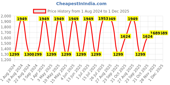 tatacliq.com Red Tape Women's Blue Walking Shoes red tape Price History Graph from 1 Aug 2024 to 1 Dec 2025