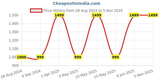 tatacliq.com Red Tape Women's Blue Walking Shoes red tape Price History Graph from 28 Aug 2024 to 4 Nov 2025