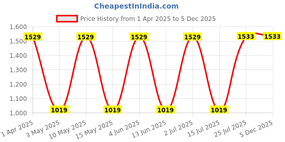 tatacliq.com Red Tape Women's Blue Walking Shoes red tape Price History Graph from 1 Apr 2025 to 5 Dec 2025