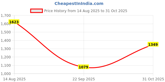 tatacliq.com Red Tape Women's Blue Walking Shoes red tape Price History Graph from 14 Aug 2025 to 31 Oct 2025