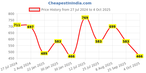 tatacliq.com Red Tape Women's Brown Slides red tape Price History Graph from 27 Jul 2024 to 4 Oct 2025