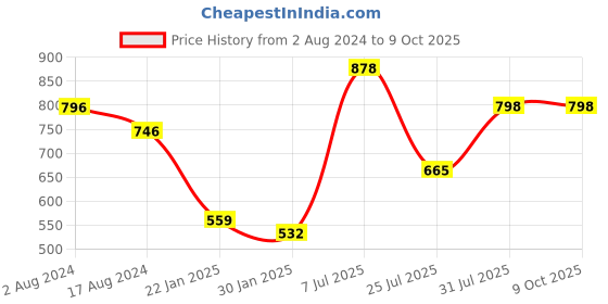 tatacliq.com Red Tape Women's Brown Slides red tape Price History Graph from 2 Aug 2024 to 8 Oct 2025