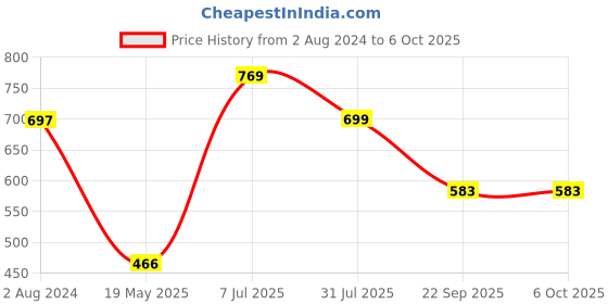 tatacliq.com Red Tape Women's Brown Slides red tape Price History Graph from 2 Aug 2024 to 5 Oct 2025