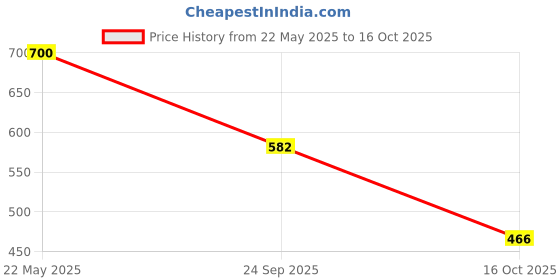 tatacliq.com Red Tape Women's Cameo Flip Flops red tape Price History Graph from 22 May 2025 to 16 Oct 2025