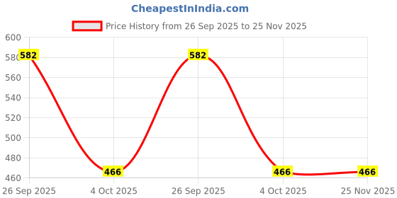 tatacliq.com Red Tape Women's Cameo Flip Flops red tape Price History Graph from 26 Sep 2025 to 25 Nov 2025