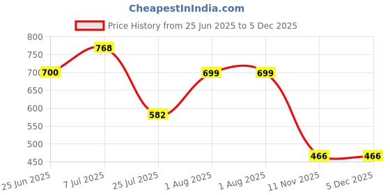 tatacliq.com Red Tape Women's Cameo Flip Flops red tape Price History Graph from 25 Jun 2025 to 5 Dec 2025