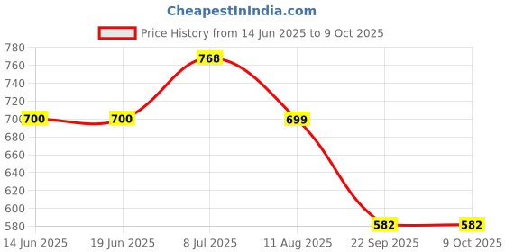 tatacliq.com Red Tape Women's Cameo Flip Flops red tape Price History Graph from 14 Jun 2025 to 9 Oct 2025