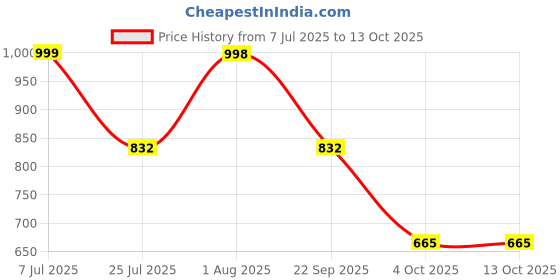 tatacliq.com Red Tape Women's Cameo Flip Flops red tape Price History Graph from 7 Jul 2025 to 12 Oct 2025