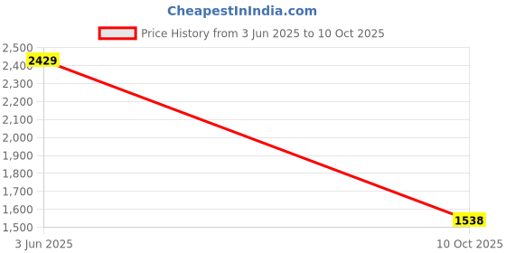 tatacliq.com Red Tape Women's City Striders Blue & Grey Running Shoes red tape Price History Graph from 3 Jun 2025 to 10 Oct 2025