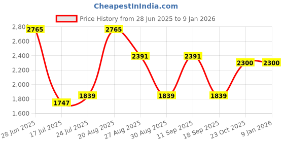 tatacliq.com Red Tape Women's City Striders Blue Running Shoes red tape Price History Graph from 28 Jun 2025 to 6 Jan 2026