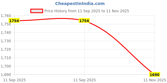 tatacliq.com Red Tape Women's Comfort Stride Black Walking Shoes red tape Price History Graph from 11 Sep 2025 to 11 Nov 2025