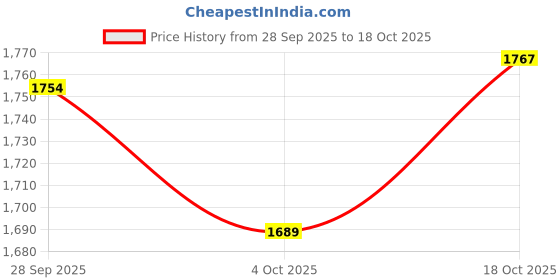 tatacliq.com Red Tape Women's Comfort Strides Black Running Shoes red tape Price History Graph from 28 Sep 2025 to 18 Oct 2025