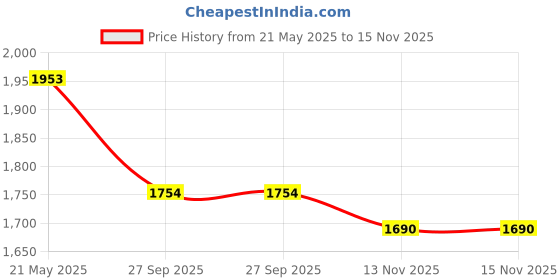 tatacliq.com Red Tape Women's Comfort Strides Ivory Running Shoes red tape Price History Graph from 21 May 2025 to 15 Nov 2025