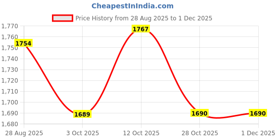 tatacliq.com Red Tape Women's Comfort Strides White Running Shoes red tape Price History Graph from 28 Aug 2025 to 30 Nov 2025