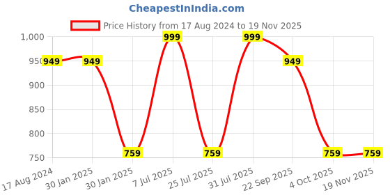 tatacliq.com Red Tape Women's Copper Cross Strap Wedges red tape Price History Graph from 17 Aug 2024 to 19 Nov 2025