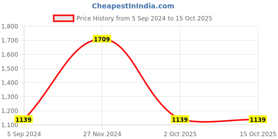 tatacliq.com Red Tape Women's Cream Sneakers red tape Price History Graph from 5 Sep 2024 to 14 Oct 2025