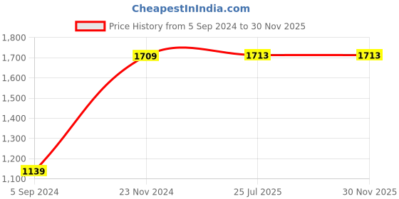tatacliq.com Red Tape Women's Cream Sneakers red tape Price History Graph from 5 Sep 2024 to 29 Nov 2025