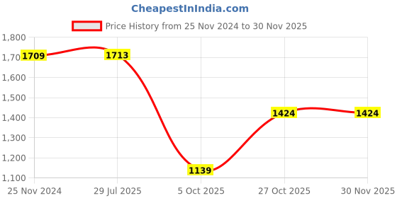 tatacliq.com Red Tape Women's Cream Sneakers red tape Price History Graph from 25 Nov 2024 to 29 Nov 2025