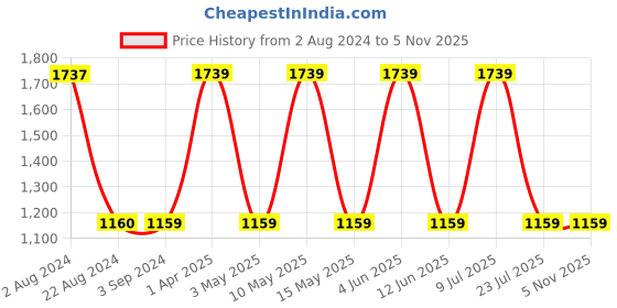 tatacliq.com Red Tape Women's Cream Walking Shoes red tape Price History Graph from 2 Aug 2024 to 3 Nov 2025