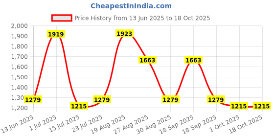 tatacliq.com Red Tape Women's Down Town Dapper Beige Sneakers red tape Price History Graph from 13 Jun 2025 to 18 Oct 2025