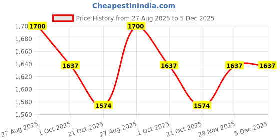 tatacliq.com Red Tape Women's Down Town Dapper Grey Sneakers red tape Price History Graph from 27 Aug 2025 to 5 Dec 2025