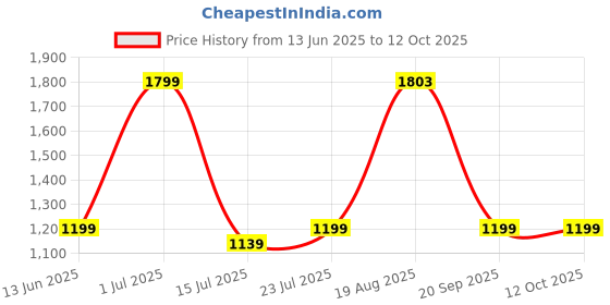 tatacliq.com Red Tape Women's Down Town Dapper Multi Sneakers red tape Price History Graph from 13 Jun 2025 to 12 Oct 2025