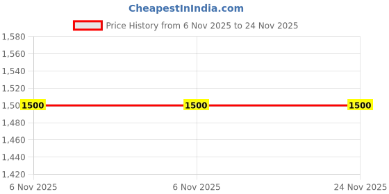 tatacliq.com Red Tape Women's Down Town Dapper Multi Sneakers red tape Price History Graph from 6 Nov 2025 to 24 Nov 2025