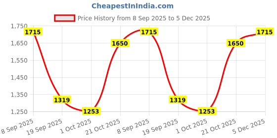 tatacliq.com Red Tape Women's Down Town Dapper Multicolor Casual Sneakers red tape Price History Graph from 8 Sep 2025 to 5 Dec 2025