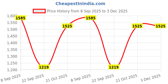 tatacliq.com Red Tape Women's Down Town Dapper Multicolor Sneakers red tape Price History Graph from 8 Sep 2025 to 3 Dec 2025
