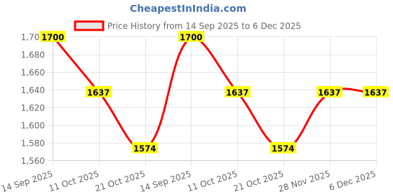 tatacliq.com Red Tape Women's Down Town Dapper Off White Casual Sneakers red tape Price History Graph from 14 Sep 2025 to 5 Dec 2025