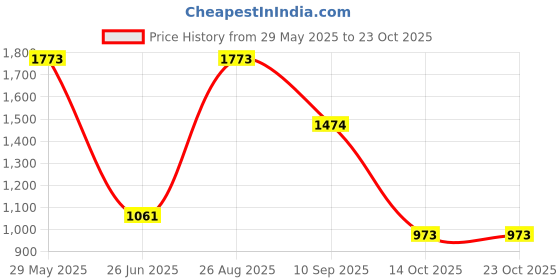 tatacliq.com Red Tape Women's Down Town Dapper Purple Casual Sneakers red tape Price History Graph from 29 May 2025 to 23 Oct 2025