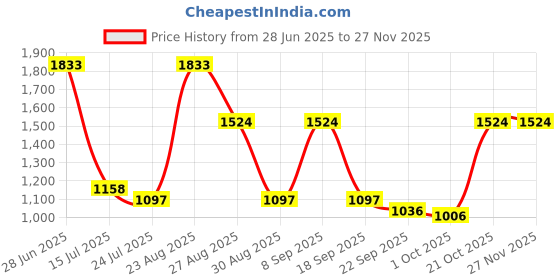 tatacliq.com Red Tape Women's Down Town Dapper White & Beige Sneakers red tape Price History Graph from 28 Jun 2025 to 26 Nov 2025