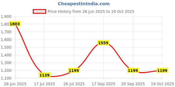 tatacliq.com Red Tape Women's Down Town Dapper White & Navy Sneakers red tape Price History Graph from 28 Jun 2025 to 17 Oct 2025