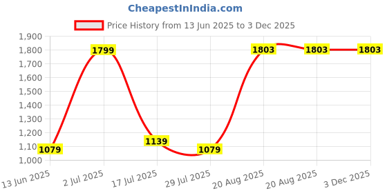tatacliq.com Red Tape Women's Down Town Dapper White & Purple Sneakers red tape Price History Graph from 13 Jun 2025 to 2 Dec 2025