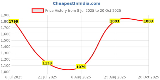 tatacliq.com Red Tape Women's Down Town Dapper White & Purple Sneakers red tape Price History Graph from 8 Jul 2025 to 20 Oct 2025