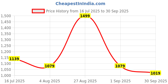 tatacliq.com Red Tape Women's Down Town Dapper White & Purple Sneakers red tape Price History Graph from 16 Jul 2025 to 30 Sep 2025