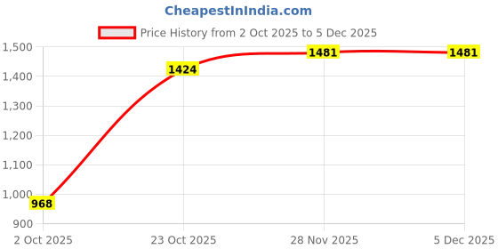 tatacliq.com Red Tape Women's Down Town Dapper White Casual Sneakers red tape Price History Graph from 2 Oct 2025 to 5 Dec 2025