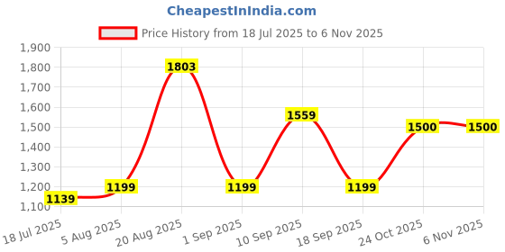 tatacliq.com Red Tape Women's Down Town Dapper White Sneakers red tape Price History Graph from 18 Jul 2025 to 6 Nov 2025