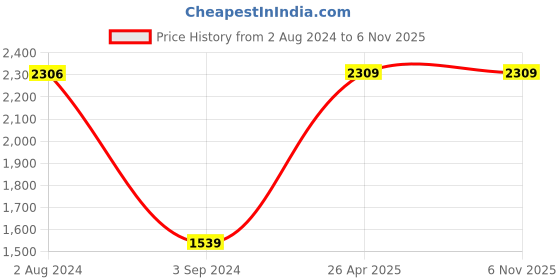 tatacliq.com Red Tape Women's Drift + Black Running Shoes red tape Price History Graph from 2 Aug 2024 to 2 Nov 2025