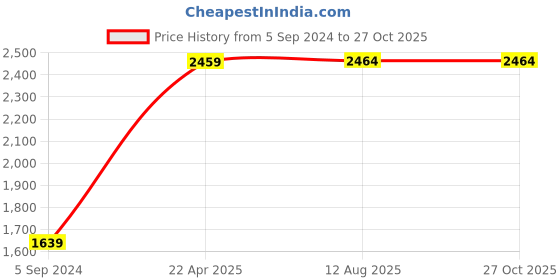 tatacliq.com Red Tape Women's Drift + Black Running Shoes red tape Price History Graph from 5 Sep 2024 to 27 Oct 2025