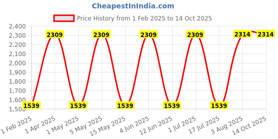 tatacliq.com Red Tape Women's Drift+ Black Running Shoes red tape Price History Graph from 1 Feb 2025 to 13 Oct 2025