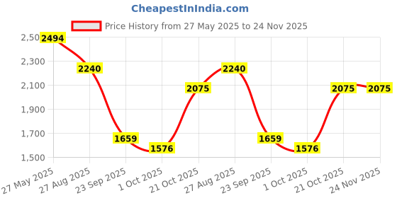 tatacliq.com Red Tape Women's Drift + Black Running Shoes red tape Price History Graph from 27 May 2025 to 23 Nov 2025